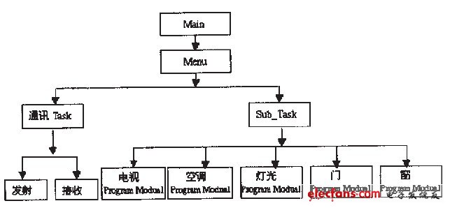 图2 上层应用软件框架结构