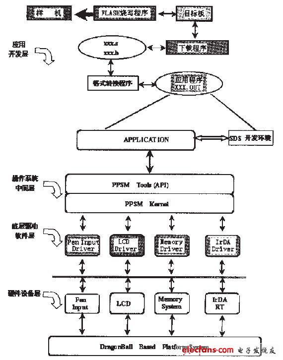 图1 软件系统的框架结构及其层次关系