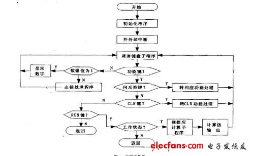 主程序流程图