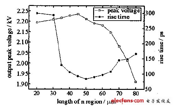 图6 电压峰值及上升时间随n区长度的变化