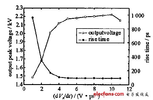 图7电压峰值及上升时间随激励源dVA/dt的变化