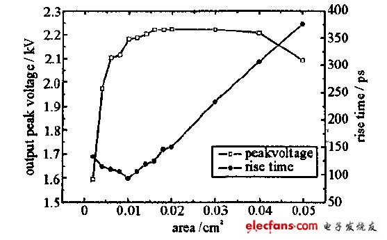 图3 电压峰值及上升时间与其横截面积的关系