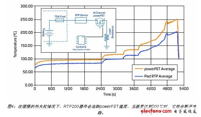 在缓慢的热失控情况下，RTP200器件会追踪powerFET温度，当温度达到200℃时，它就会断开电路