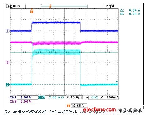 参考设计测试数据：LED电压(CH1)、LED电流(CH2)和OUTV电压(CH3)