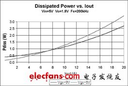 MOSFET门极驱动电压的优化