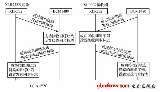  收发同步过程示意图