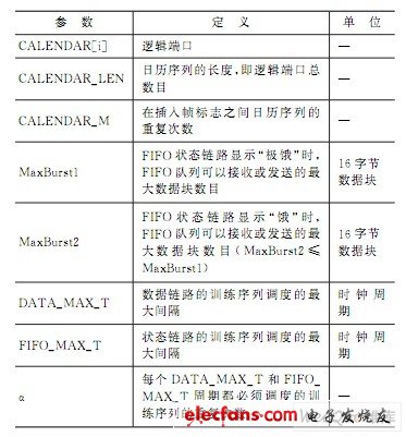 SPI4.2初始化基本参数