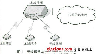 无线网络和有线网络的跨网段连接