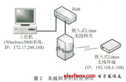 无线网关的测试系统