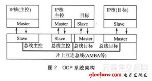 SOC总线