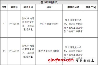 IP电话及ATA设备的选型：测试指标与方法