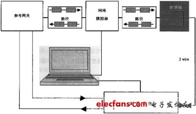 IP电话及ATA设备的选型：测试指标与方法