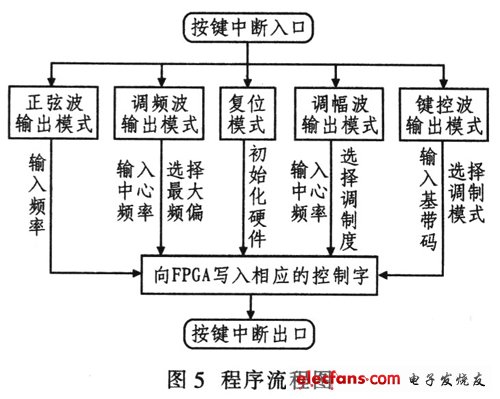 调制信号