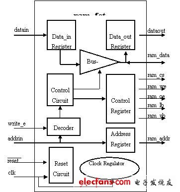 外部RAM IP组件的结构