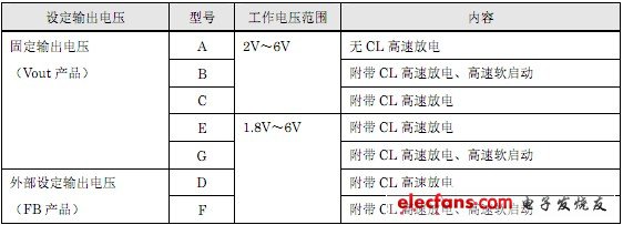 XC9235/XC9236/XC9237的选择表
