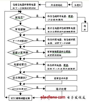 电能表