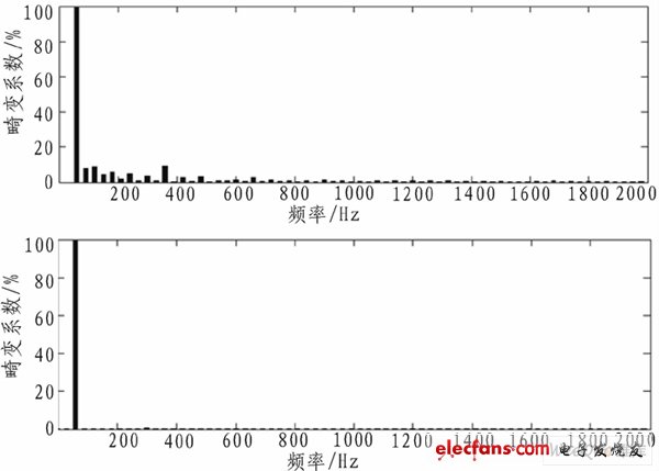 滤波前后A相电压的频谱