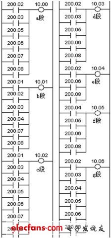 图7 7 段数码管驱动输出梯形图