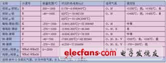 常用热电偶主要技术参数