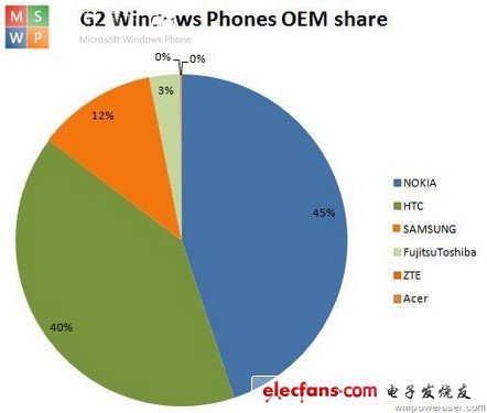 各大手机厂商Windows Phone系统市场占有率