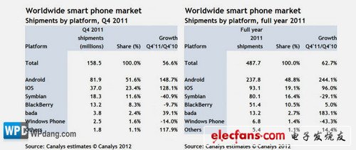2011年主流手机系统所占市场比重