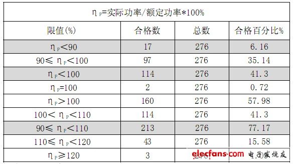 规定不同偏差限值时的合格率数据