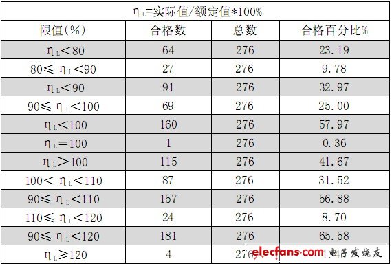 不同偏差限值时初始光通量的合格数据