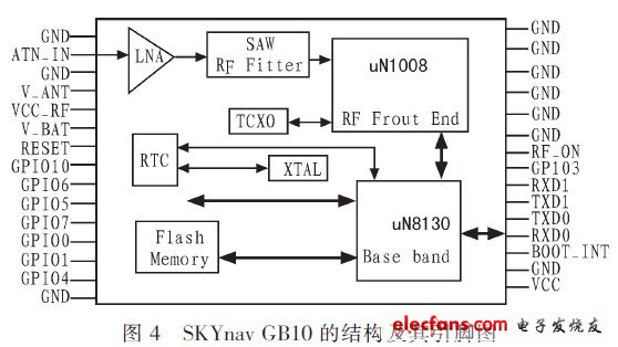 SKYnav GB10结构及引脚图