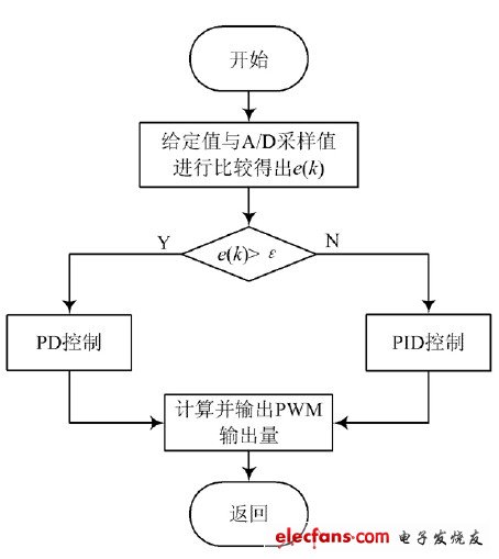 PID控制算法流程图