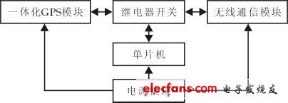 图1　系统通讯模块框图