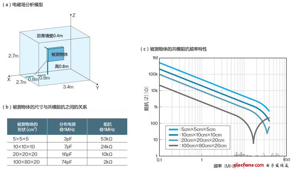 噪声模式取决于产品尺寸