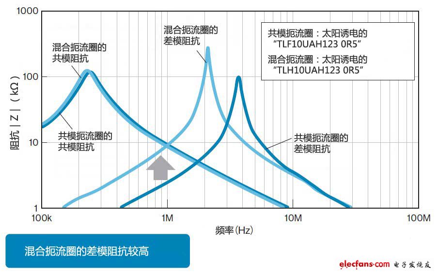 混合扼流圈具备较高的差模阻抗