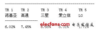 五大厂商拥有的Article One Partners技术趋势专利比例 