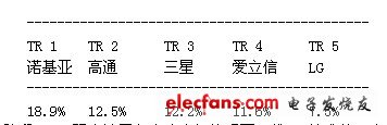 五大厂商拥有的基本与新颖专利比例