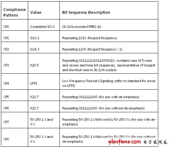 表3.USB 3.0 一致性测试码型。（电子系统设计）