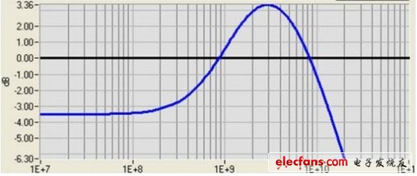 图8. 参考接收机（如误码率测试仪或示波器）必须实现USB 3.0规范中规定的CTLE功能。（电子系统设计）