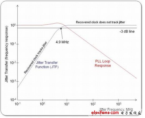 图9. 蓝色曲线说明了“标准PLL”的抖动传递函数，其来自USB 3.0标准图6到图9。（电子系统设计）