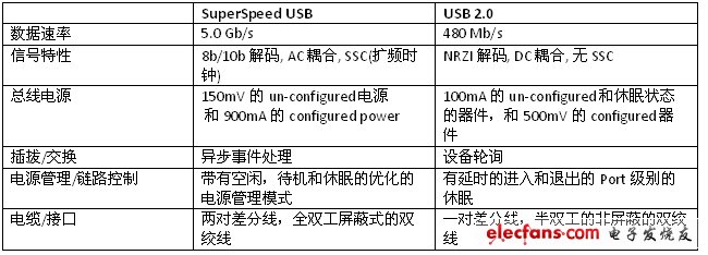 表1. USB 2.0 和 SuperSpeed USB物理层区别。（电子系统设计）