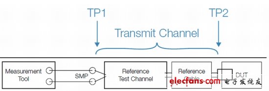 图2. 标准化发射机一致性测试设置，包括参考测试通道和线缆。测试点2 (TP2)距被测器件(DUT)最近，测试点1 (TP1)是远端测量点。（电子系统设计）