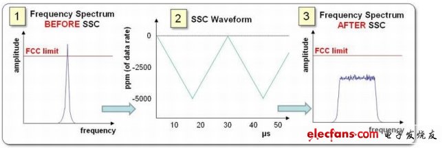 图7. SSC可能会影响频谱（图中所示的单个频点）。在本例中，使用SSC扩展频谱的能量，规避超出法规限制的可能。（电子系统设计）
