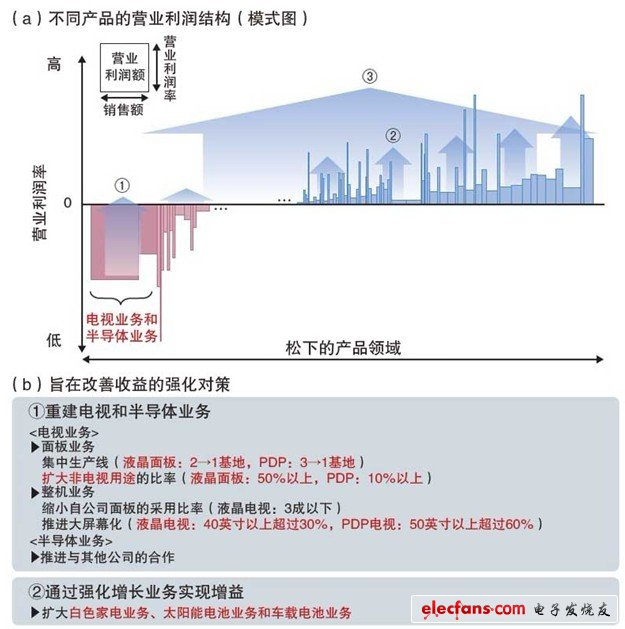 松下提出三项强化对策