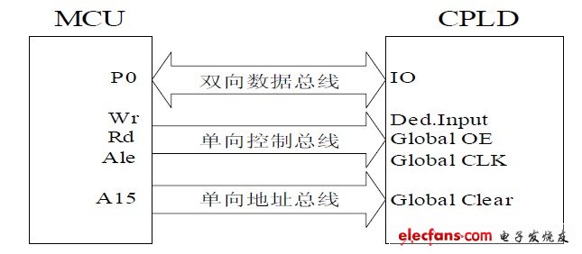 图4 单片机与CPLD总线接口示意图