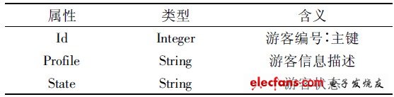 表1 游客信息数据库字段