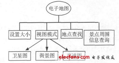 电子地图功能框图设计