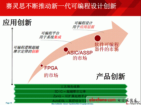 “从硬到软”，赛灵斯FPGA助力差异化创新（电子工程专辑)