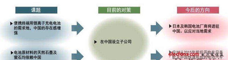 日本部材厂商加快进驻中国的步伐