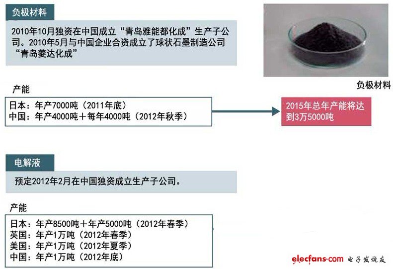 在中国生产负极材料与电解液