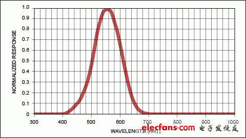 图1. 适光曲线给出了人眼对不同波长光线的视觉反应。人眼对绿光的反应最强，但却看不到光谱中的红外(> 700nm)或紫外(< 400nm)部分。