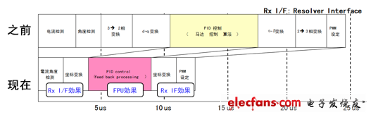 MB91580集成的高性能CPU和内设Rx I/F可缩短马达控制时间40%