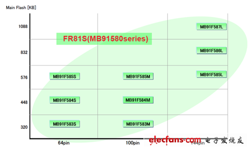 MB91580 产品系列（9个产品，64管脚-144管脚）